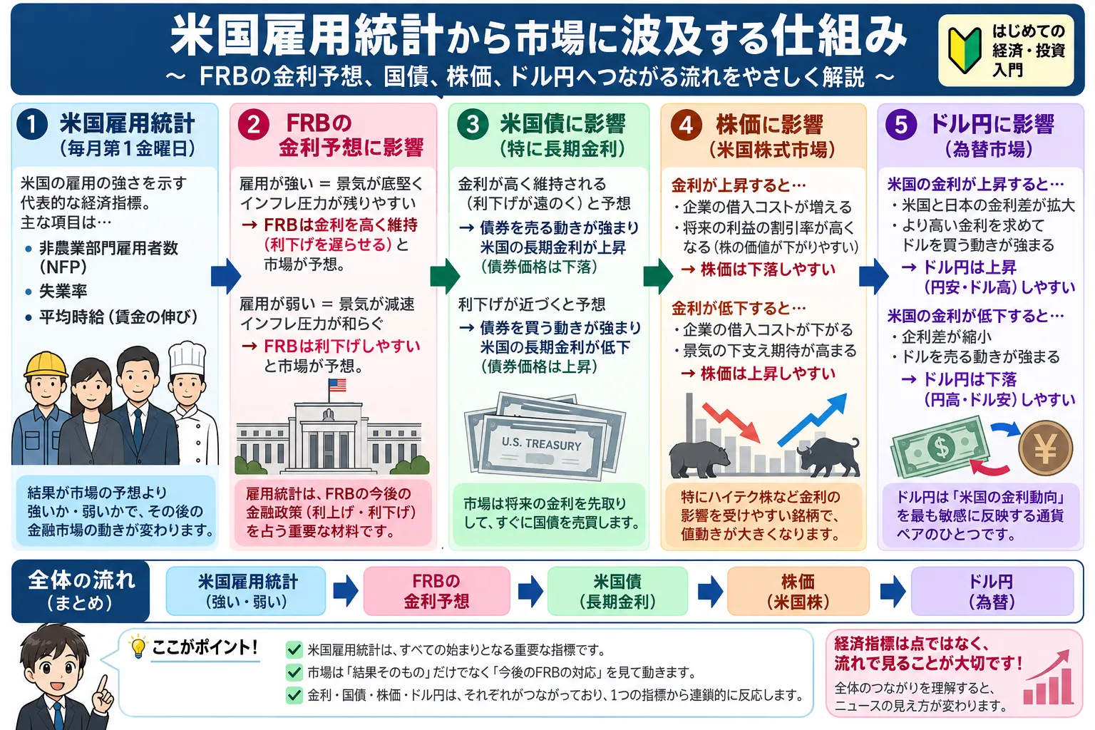 米国雇用統計からFRBの金利予想、国債、株価、ドル円へ影響が波及する仕組みを初心者向けに整理した教材画像