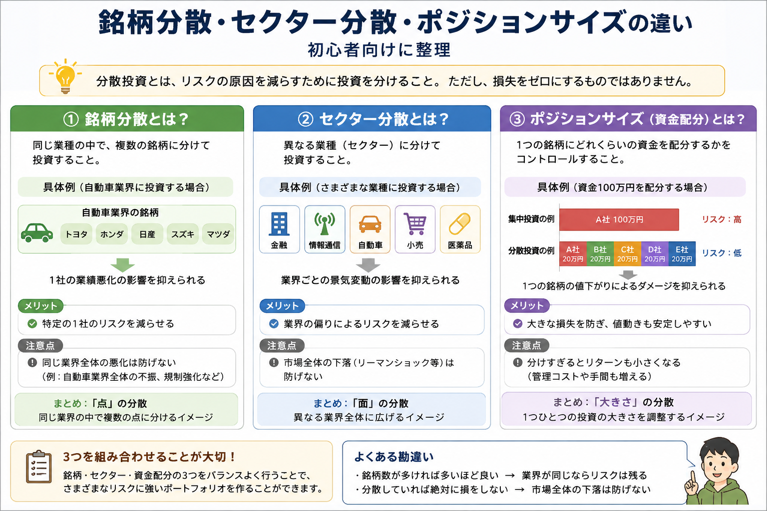 銘柄分散・セクター分散・ポジションサイズの違いを初心者向けに整理した教材画像