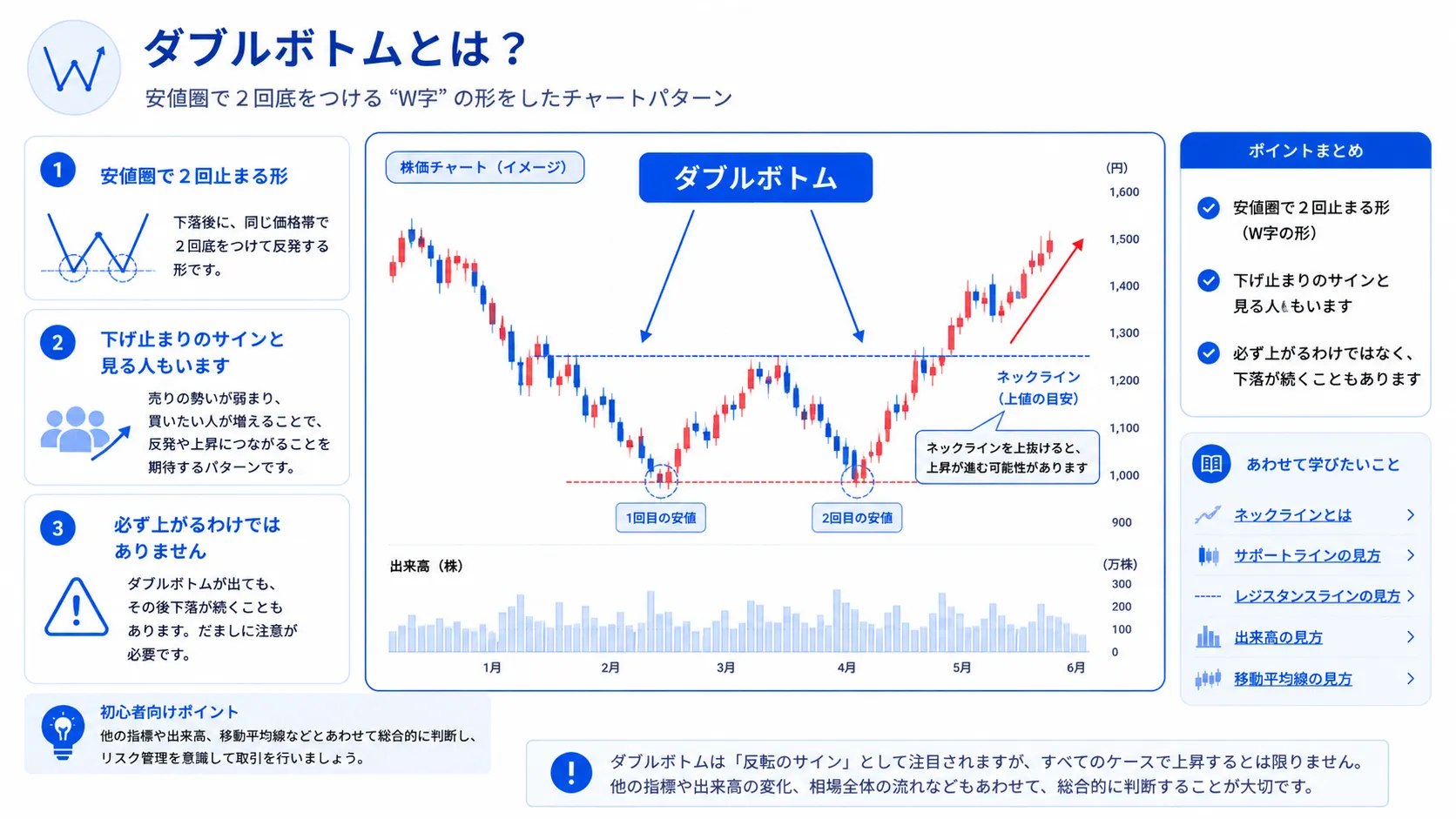ダブルボトムの見方を示した教材画像