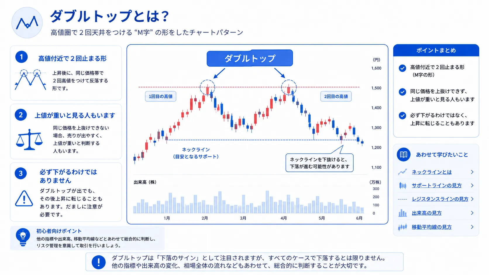 ダブルトップの見方を示した教材画像