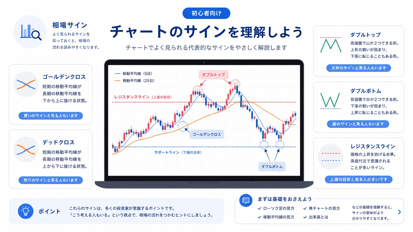 チャートのサインを初心者向けに整理した教材画像
