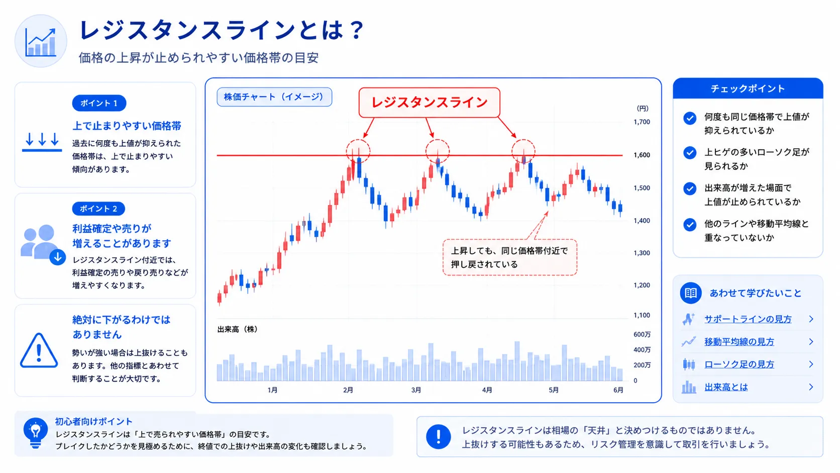 レジスタンスラインの見方を示した教材画像