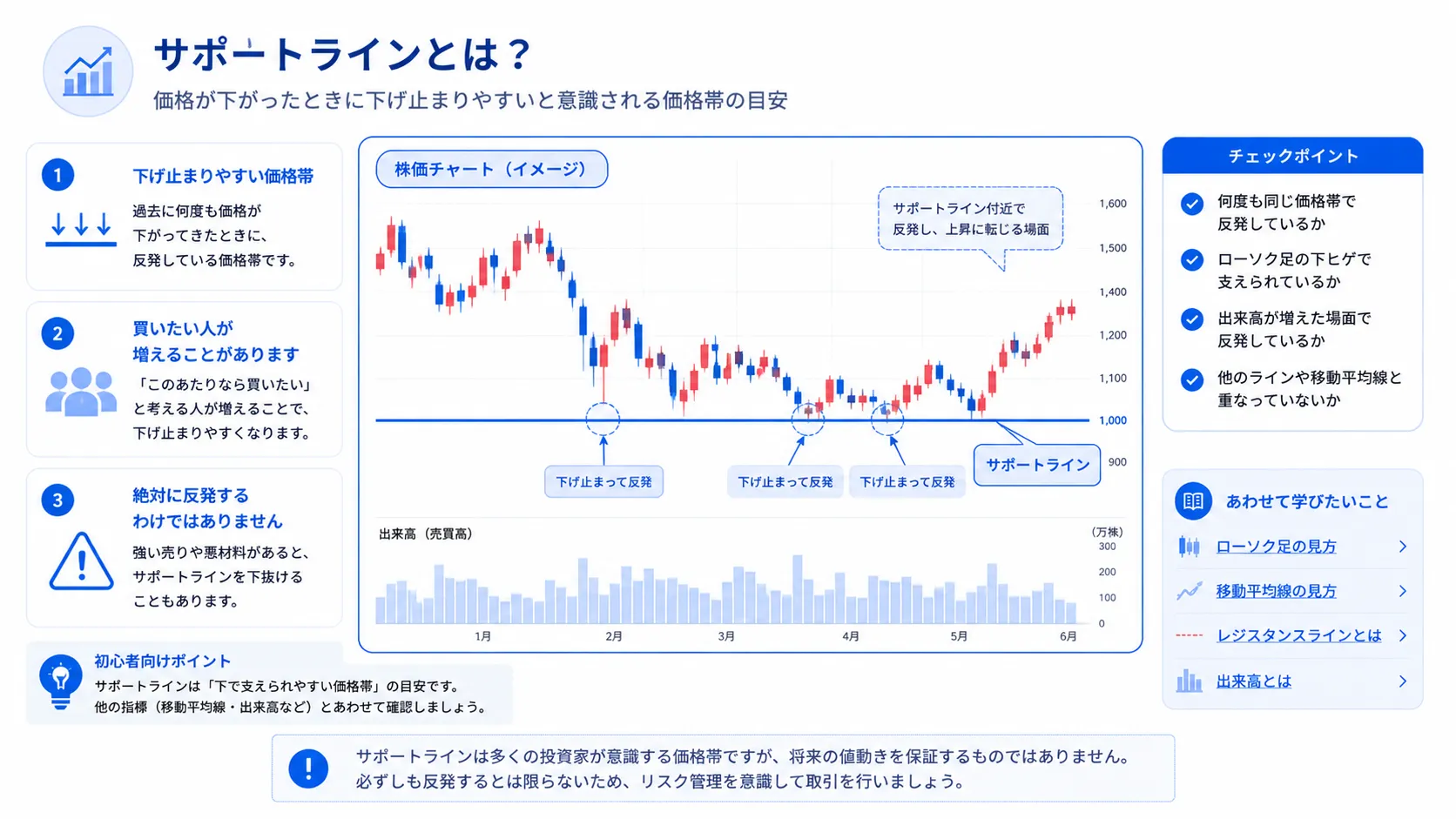 サポートラインの見方を示した教材画像