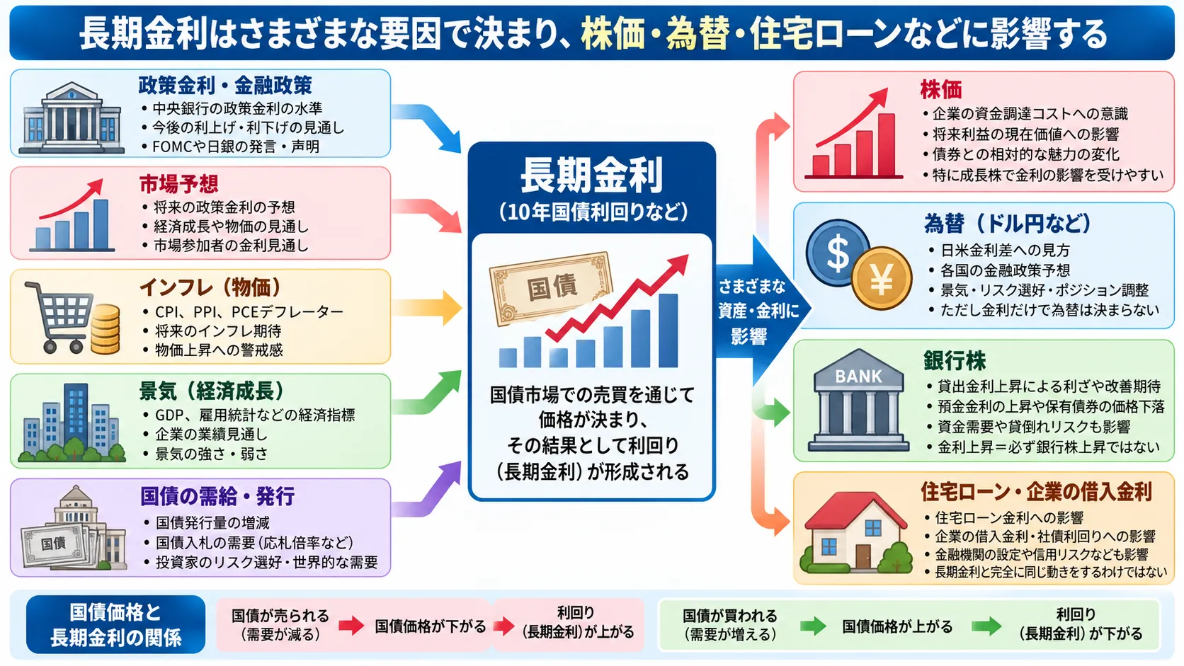 政策金利・市場予想・インフレ・景気・国債需給から長期金利が形成され、株価・為替・住宅ローンなどへ波及する仕組みを初心者向けに整理した教材画像