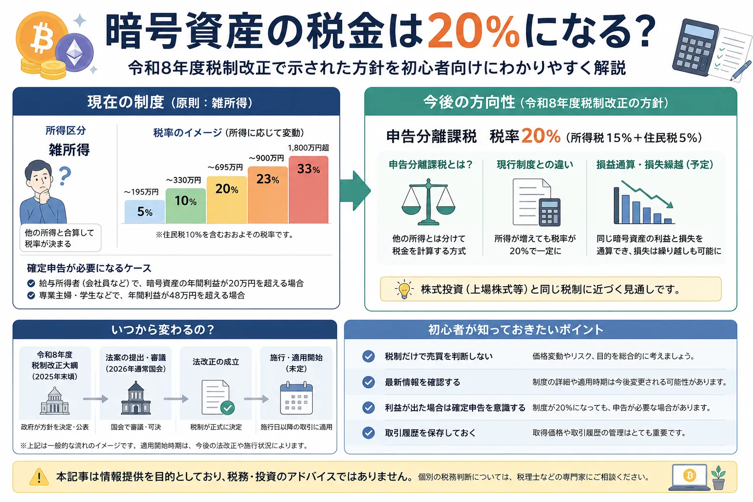 暗号資産の20％課税への制度変更を初心者向けに整理した教材画像