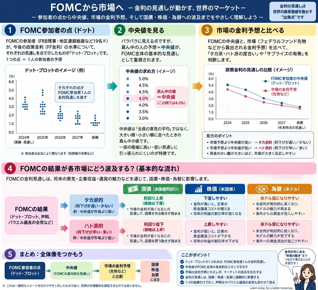 FOMC参加者の点から中央値、市場の金利予想、国債・株価・為替への波及を初心者向けに整理した教材画像