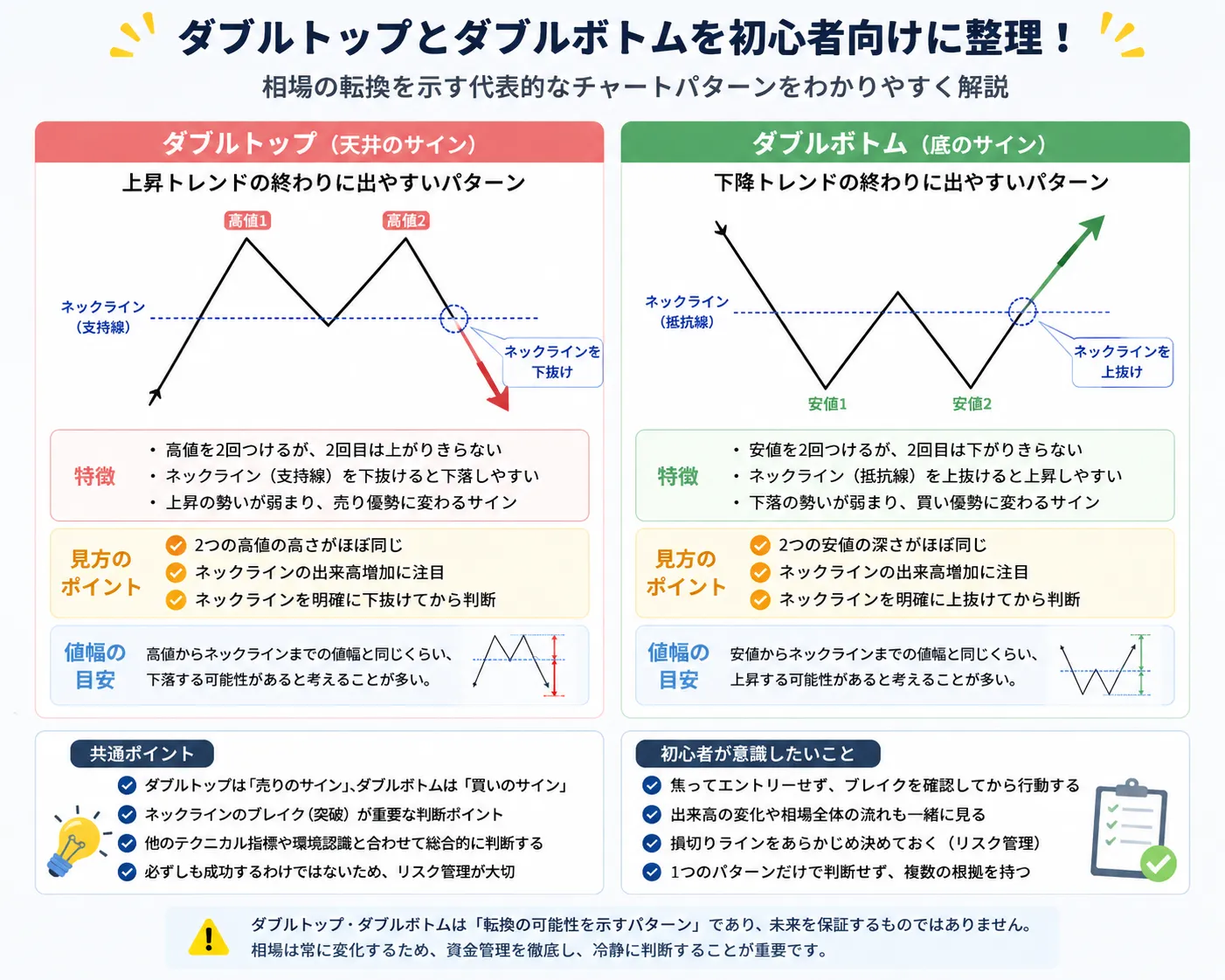 ダブルトップとダブルボトムを初心者向けに整理した教材画像