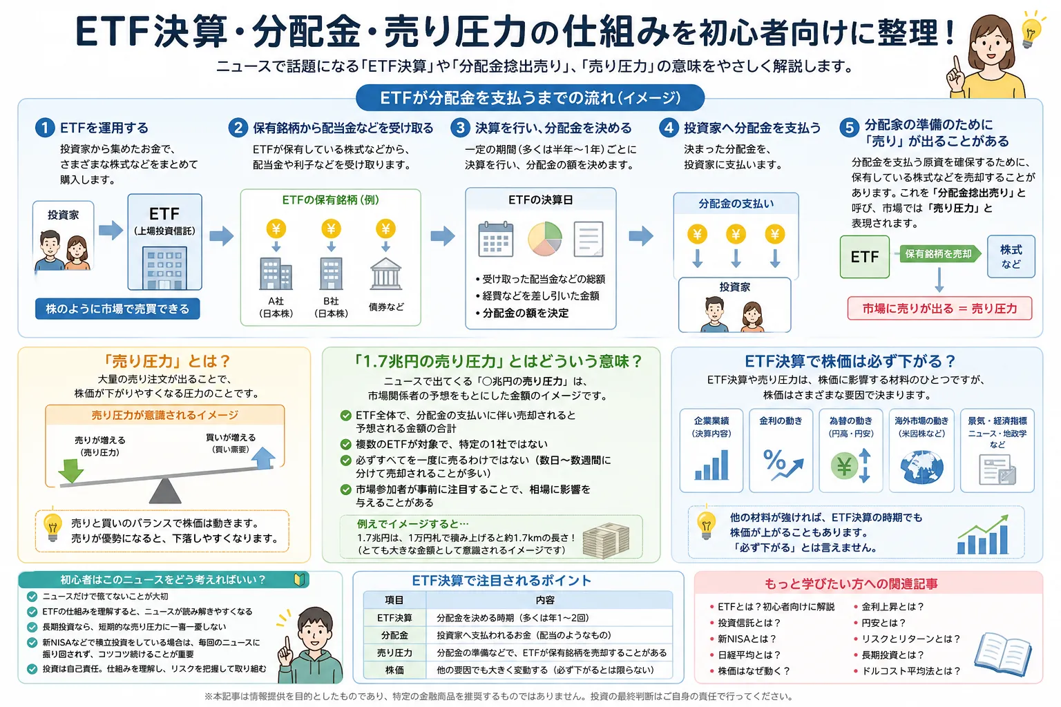 ETF決算・分配金・売り圧力の仕組みを初心者向けに整理した教育イラスト