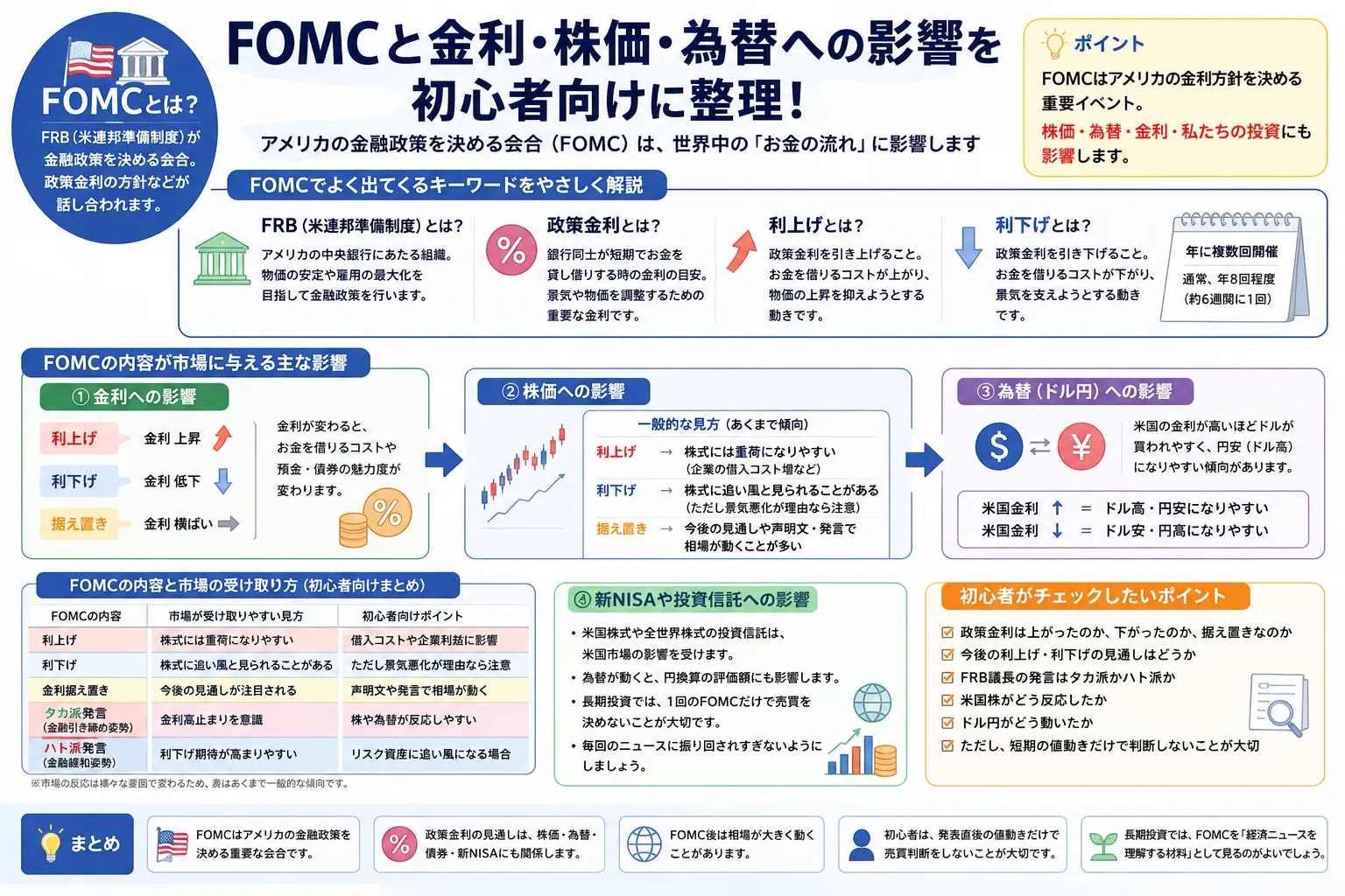FOMCと金利・株価・為替への影響を初心者向けに整理する教材画像