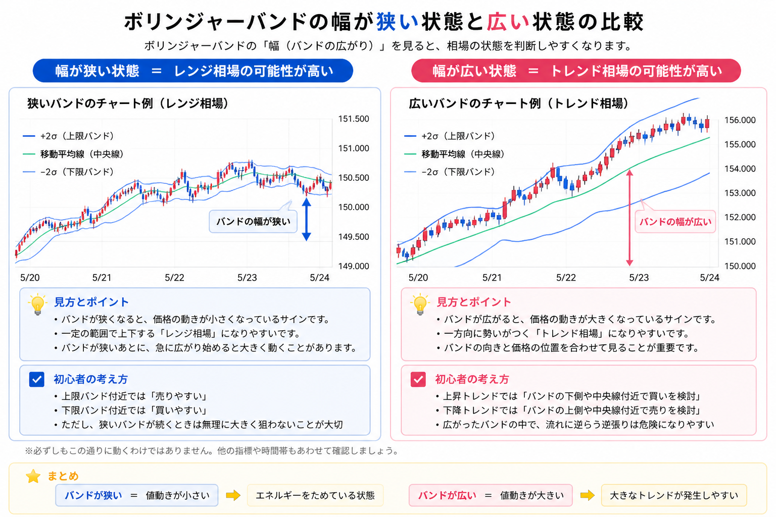 ボリンジャーバンドを表示したFXチャートのイメージ