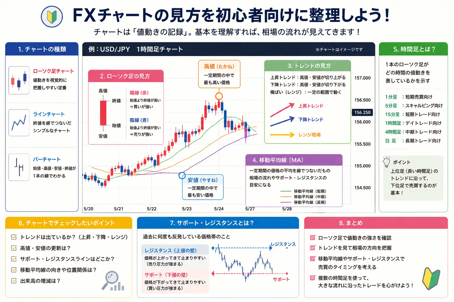 FXチャートの見方を初心者向けに整理したイメージ