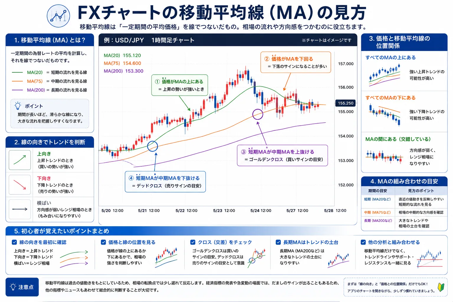 FXチャートの移動平均線の見方を示した教材画像
