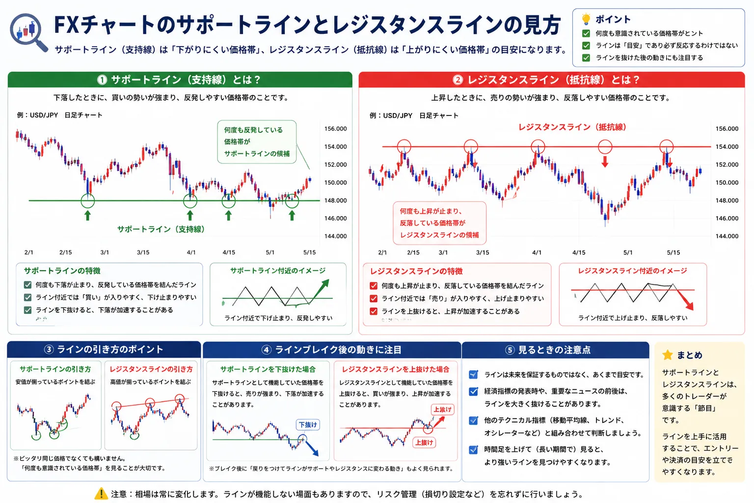 FXチャートのサポートラインとレジスタンスラインの見方を示した教材画像