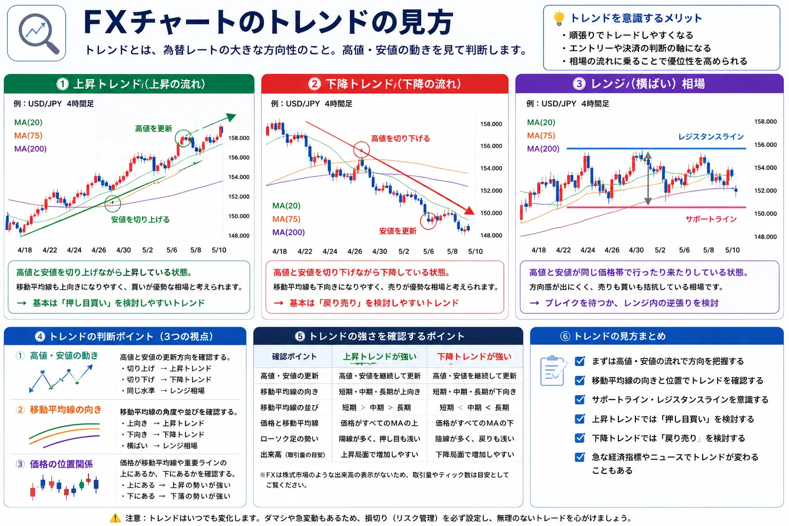 FXチャートのトレンドの見方を示した教材画像
