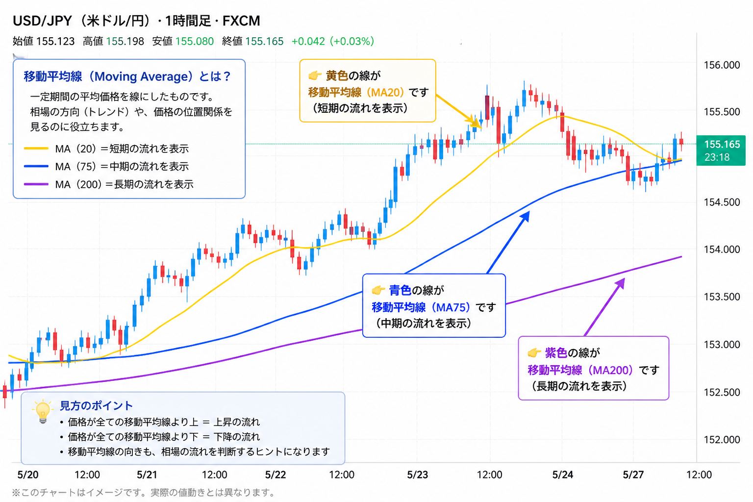 移動平均線を表示したFXチャートのイメージ