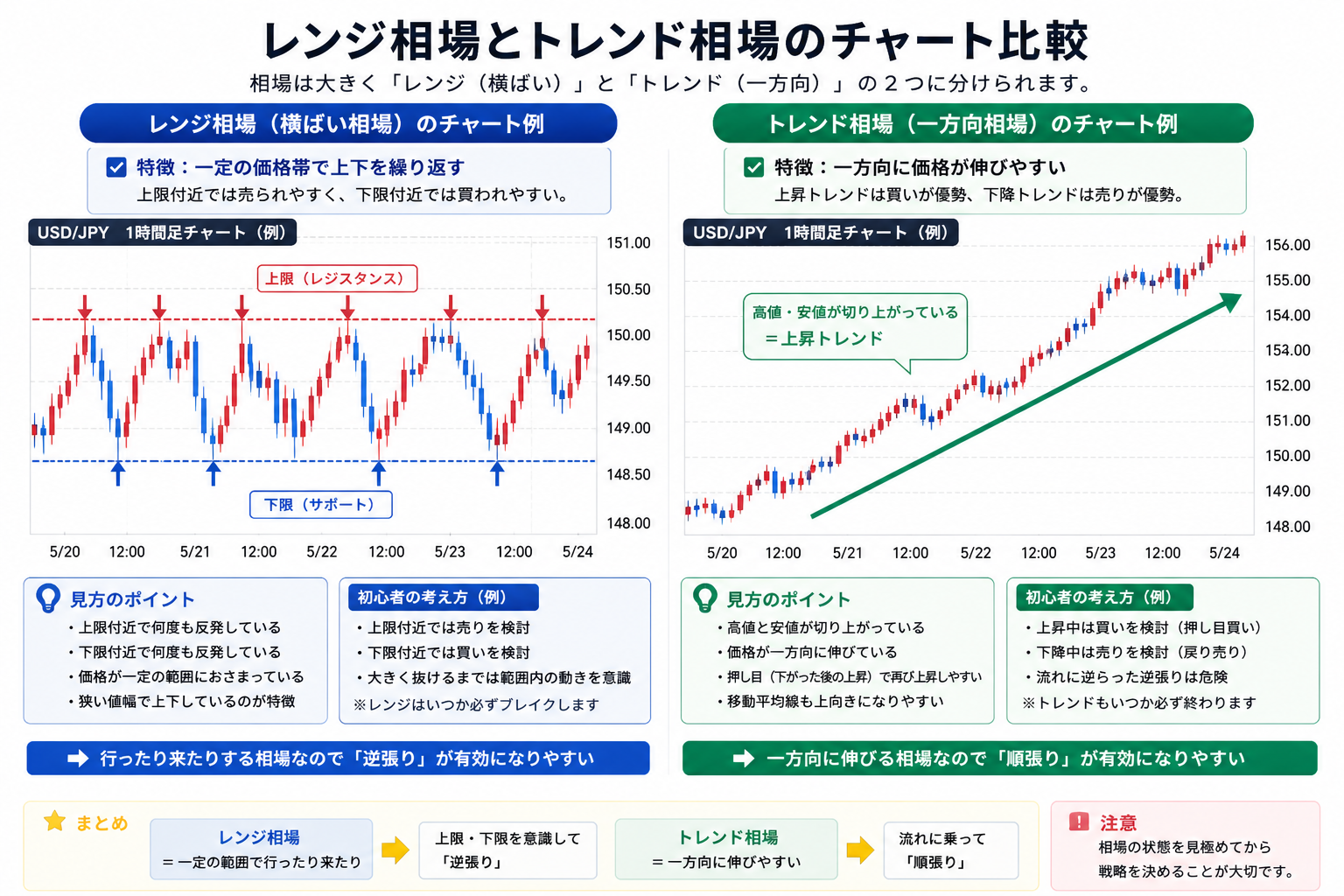 レンジ相場とトレンド相場のチャート比較