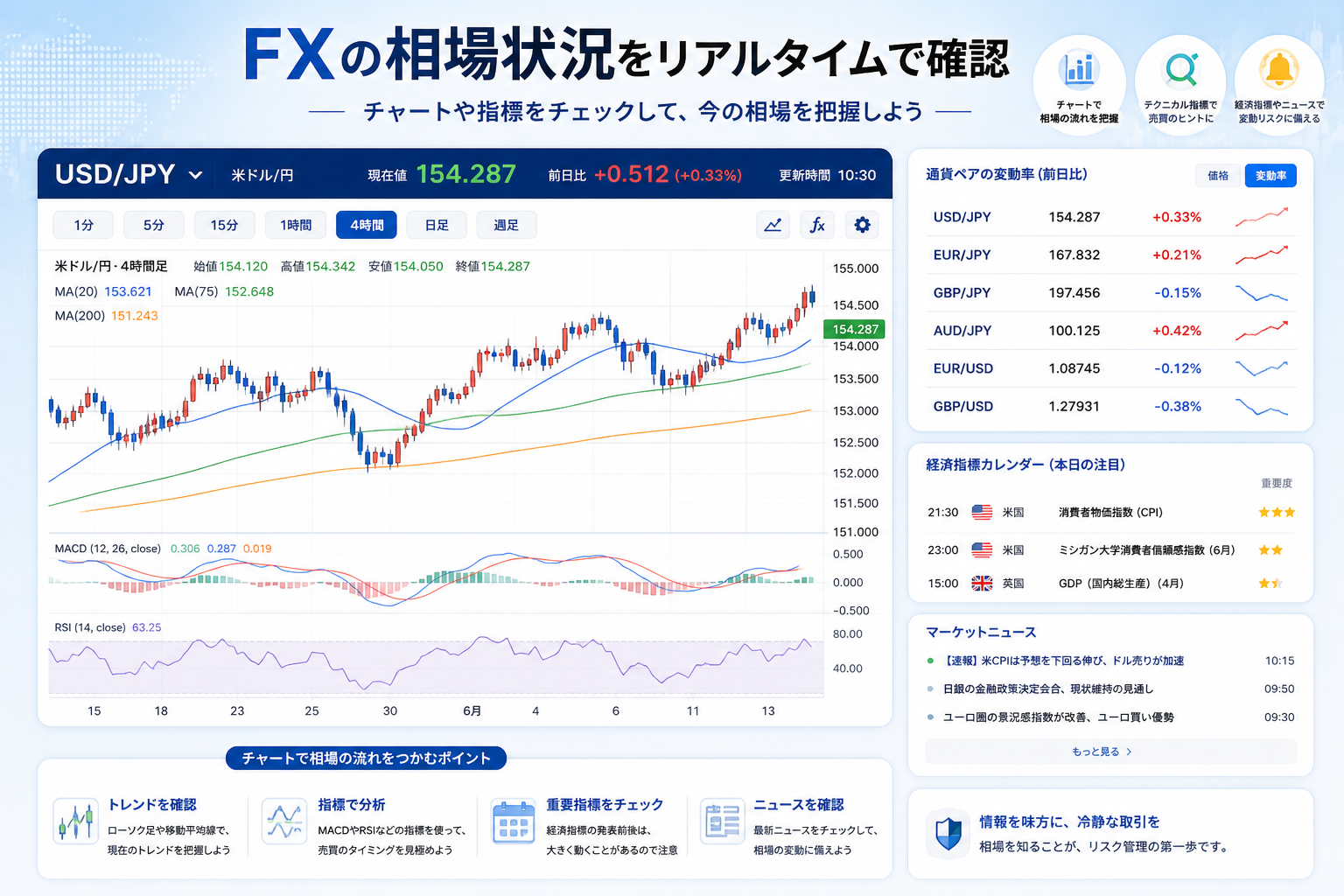 FXの相場状態をチャートで確認するイメージ