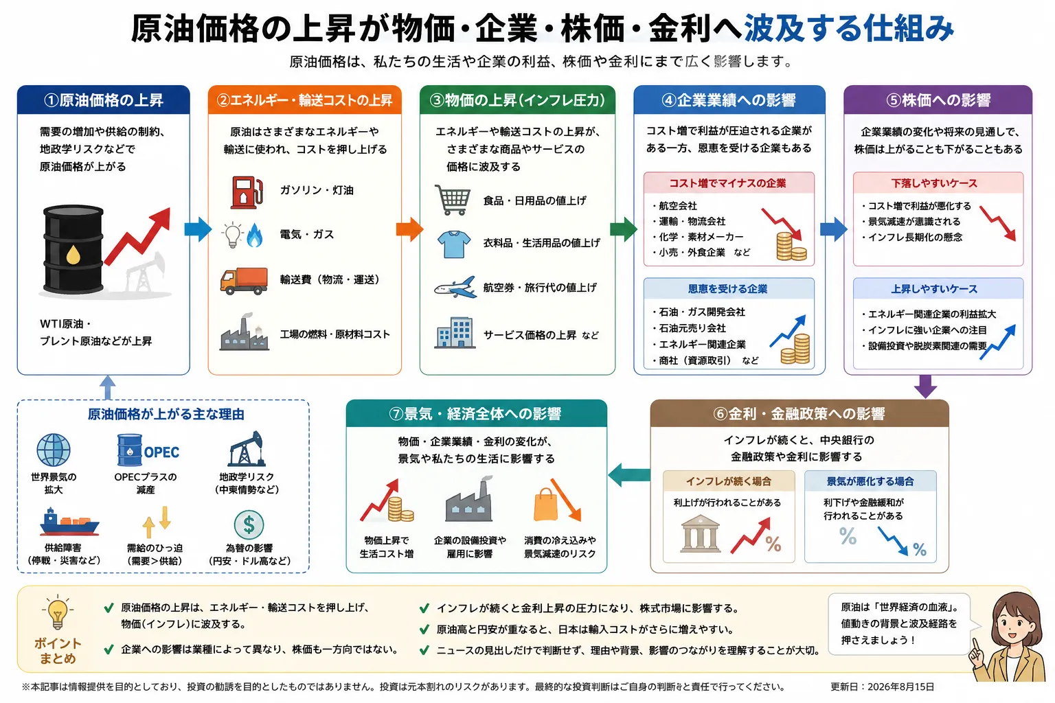 原油価格上昇が物価・企業・株価・金利へ波及する仕組みを初心者向けに整理した教材画像