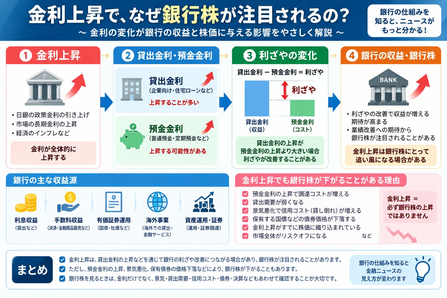 金利上昇から銀行の貸出金利・預金金利・利ざや・銀行株へ影響する仕組みを初心者向けに整理した教材画像