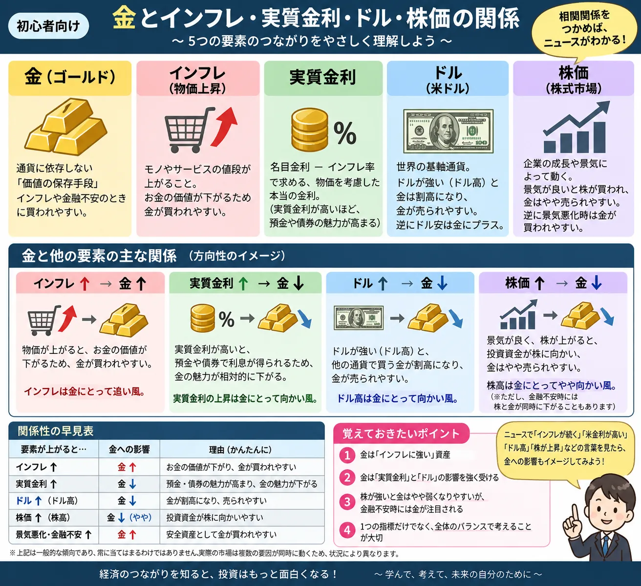 金とインフレ・実質金利・ドル・株価の関係を初心者向けに整理した教材画像