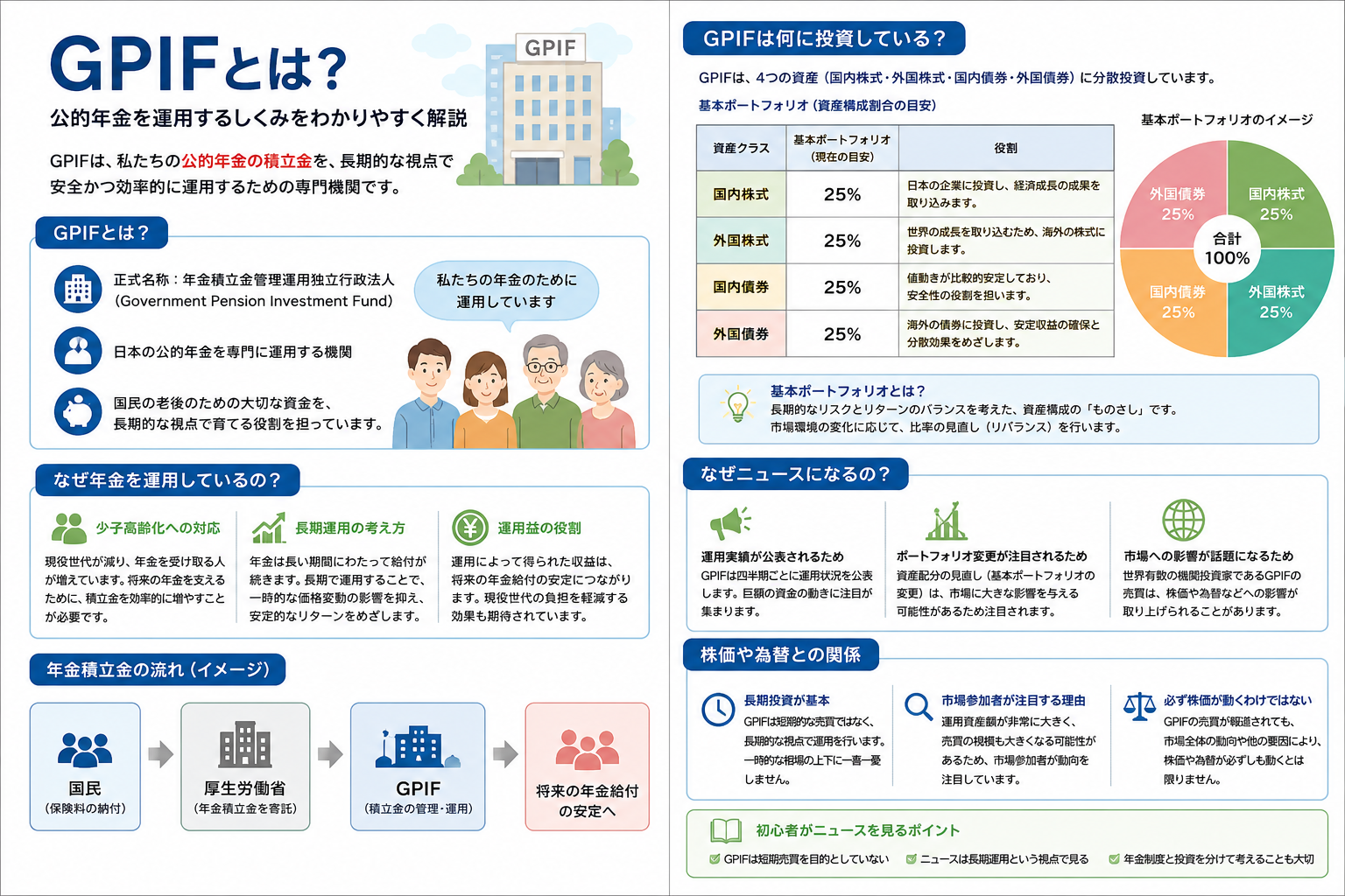 GPIFの役割と公的年金の資産運用を初心者向けに整理した教材画像