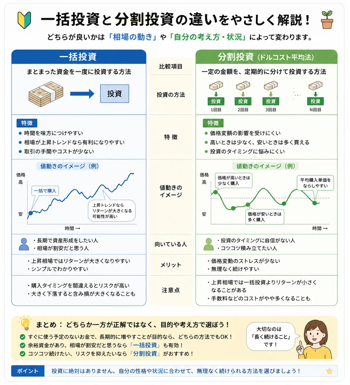 一括投資と分割投資の違いを初心者向けに整理した教材画像