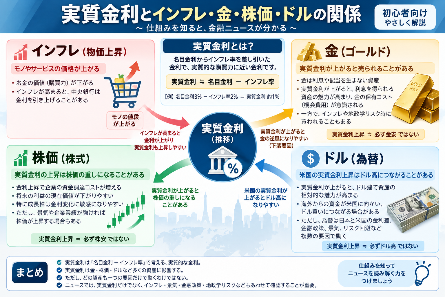 実質金利とインフレ・金・株価・ドルの関係を初心者向けに整理した教材画像