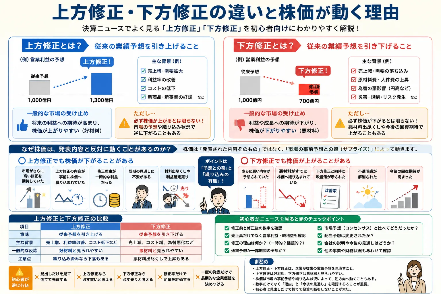 上方修正・下方修正の違いと株価が動く理由を初心者向けに整理した教材画像