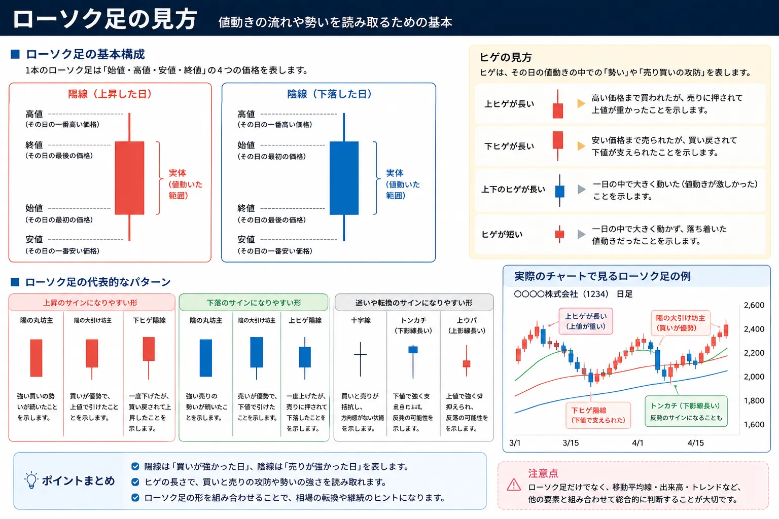 ローソク足の見方を示した教材画像