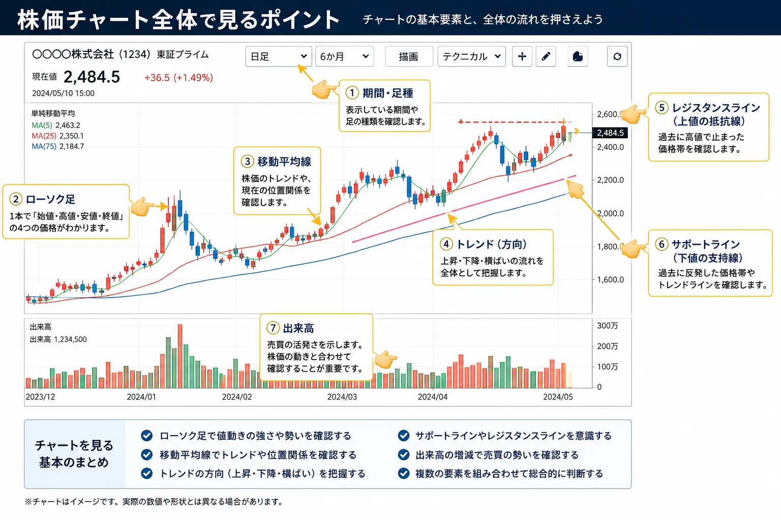 株価チャート全体で見るポイントを示した教材画像