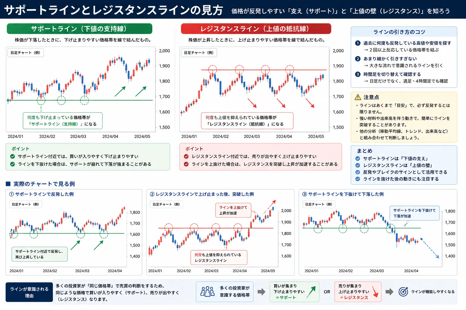 サポートラインとレジスタンスラインの見方を示した教材画像