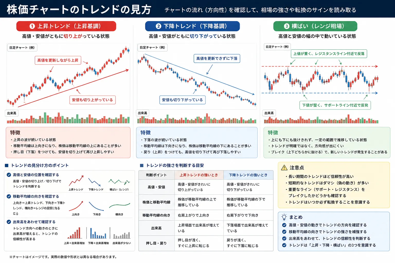 株価チャートのトレンドの見方を示した教材画像