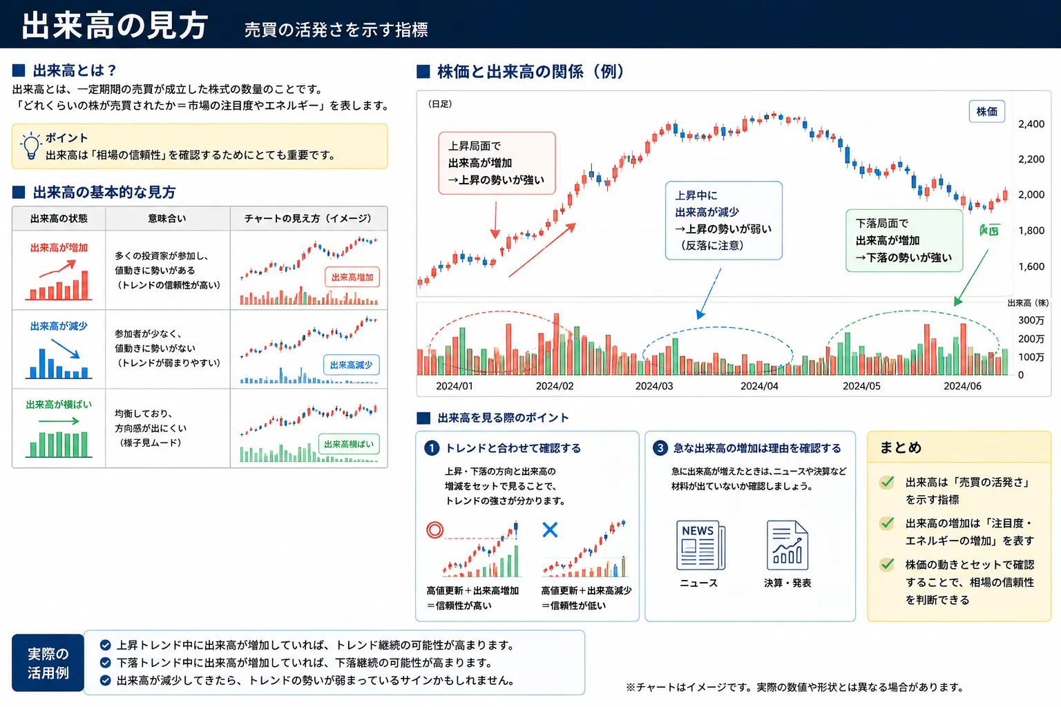 出来高の見方を示した教材画像
