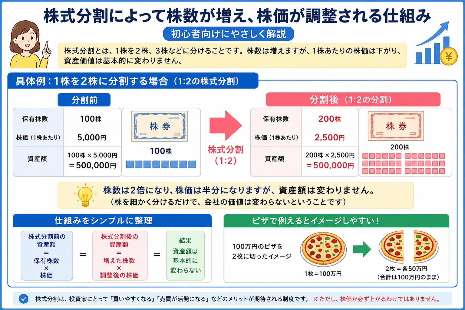 株式分割によって株数が増え株価が調整される仕組みを初心者向けに整理した教材画像