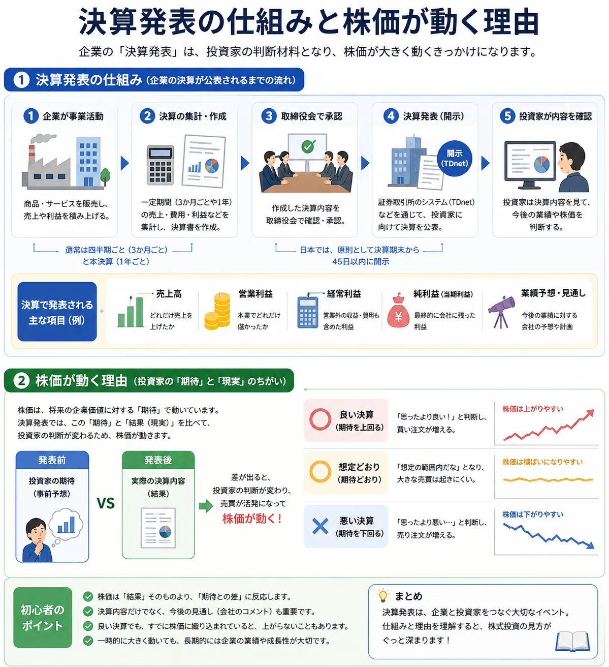 決算発表の仕組みと株価が動く理由を初心者向けに整理した教材画像