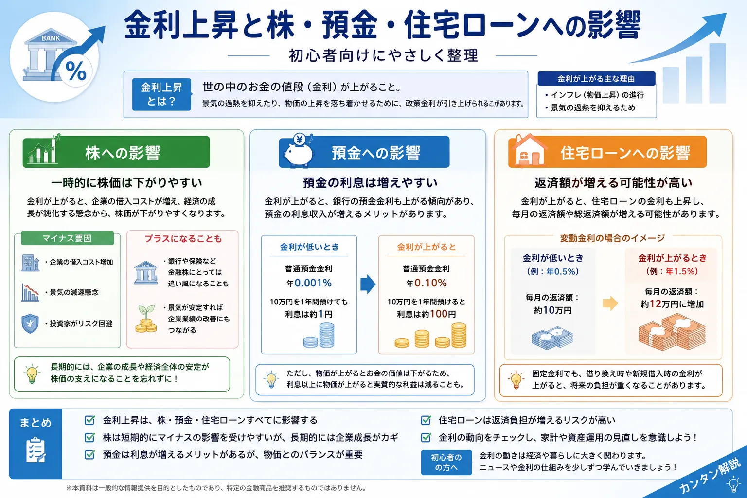 金利上昇と株・預金・住宅ローンへの影響を初心者向けに整理した教材画像