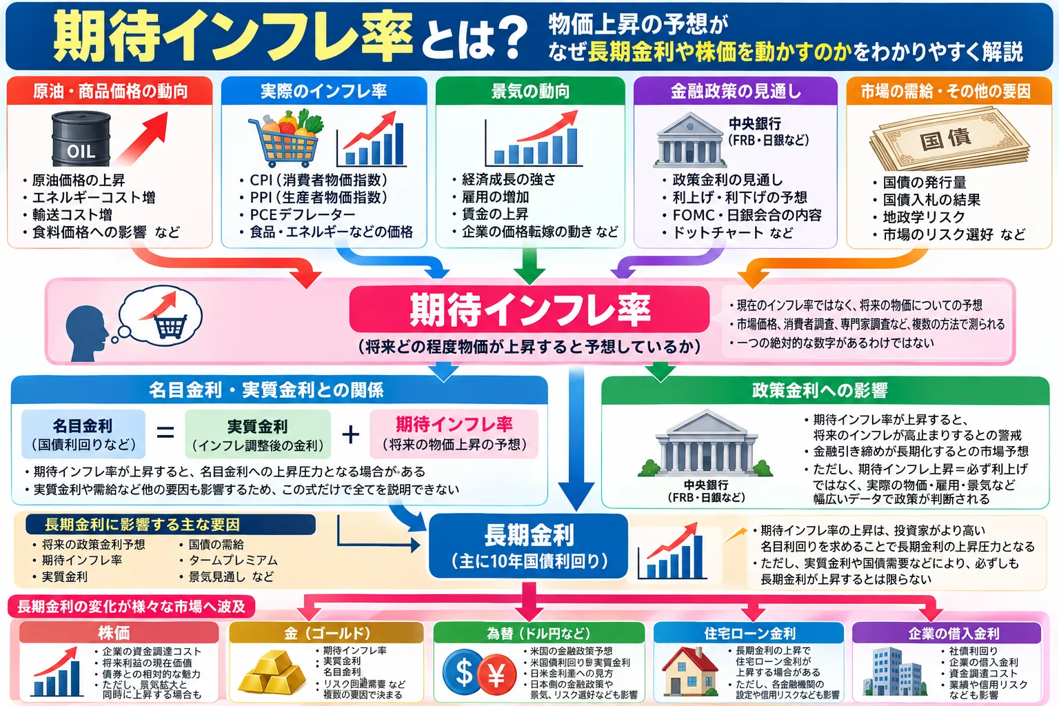 原油・CPIなどから期待インフレ率、実質金利・政策金利予想、長期金利を通じて株価・金・為替へ影響が波及する仕組みを初心者向けに整理した教材画像