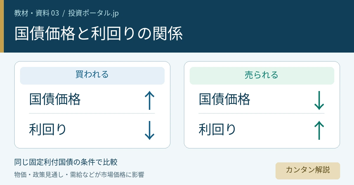 同じ固定利付国債では、価格が上がると利回りが下がり、価格が下がると利回りが上がる関係