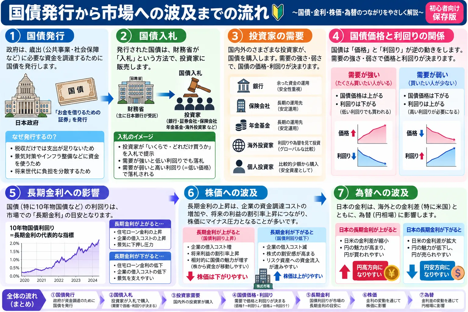 国債発行から国債入札、投資家需要、国債価格と利回り、長期金利、株価・為替への波及を初心者向けに整理した教材画像