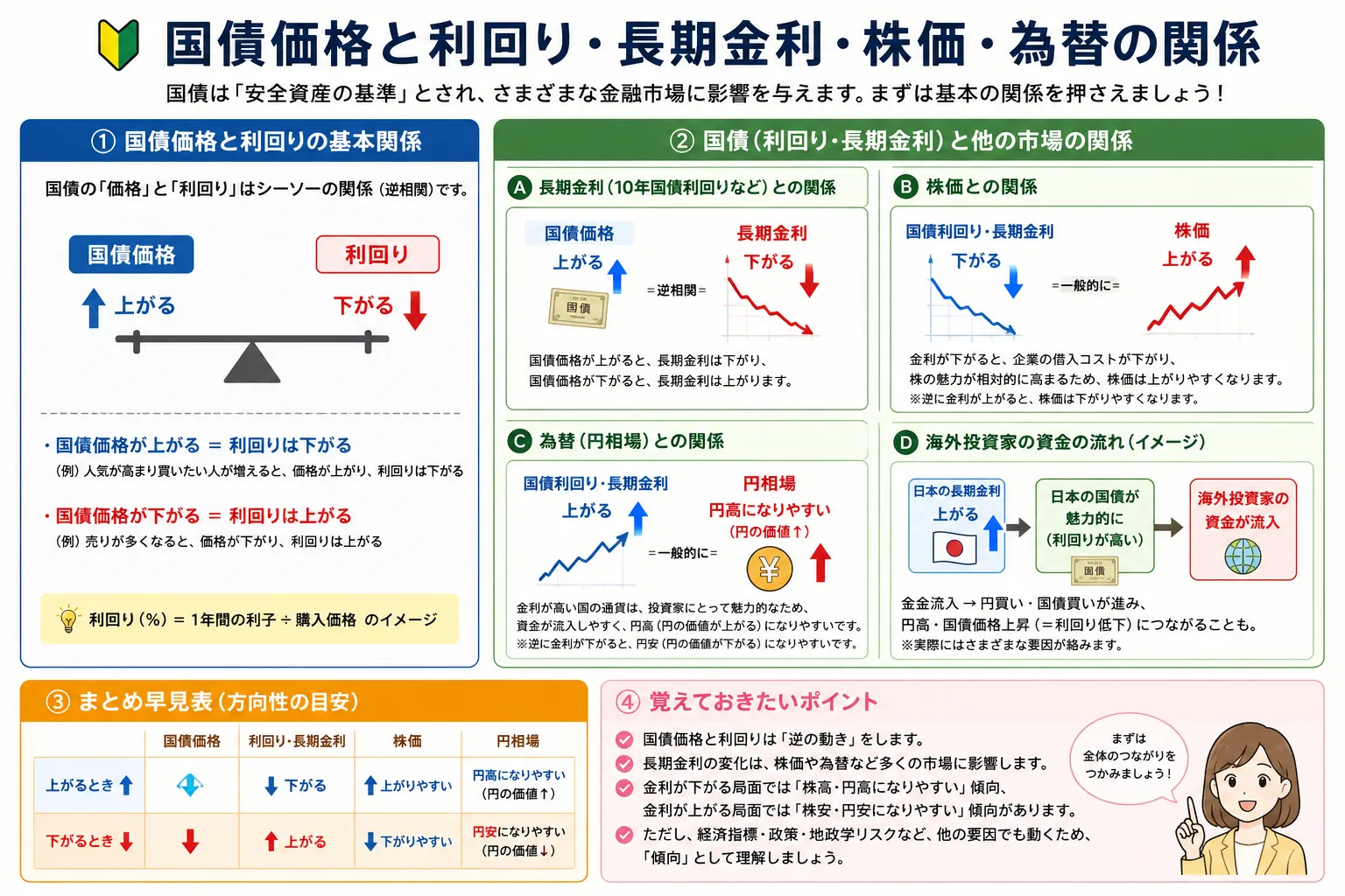 国債価格と利回りが逆に動く仕組み、長期金利、株価・為替との関係を初心者向けに整理した教材画像