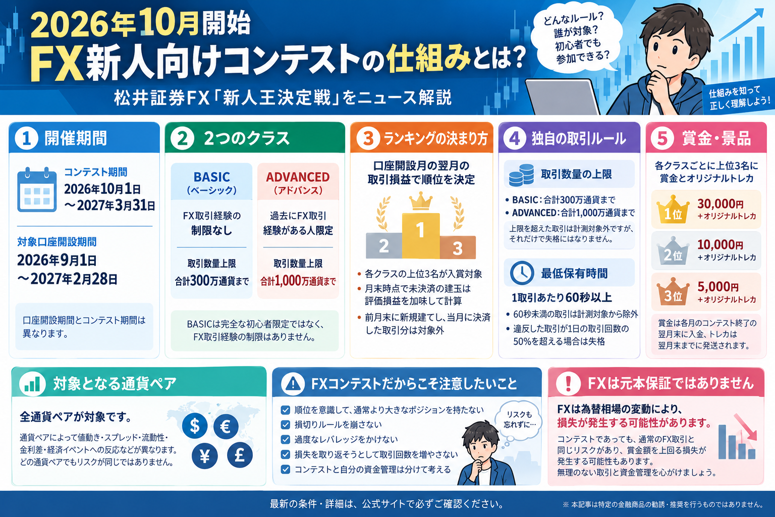 松井証券FX 新人王決定戦の期間・2クラス・ランキング方式・FXのリスクを初心者向けに整理したニュース解説画像