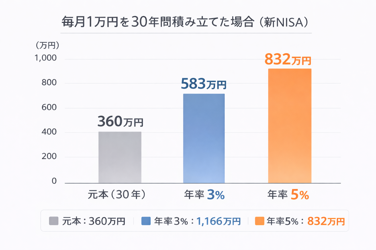 毎月1万円積立のイメージ