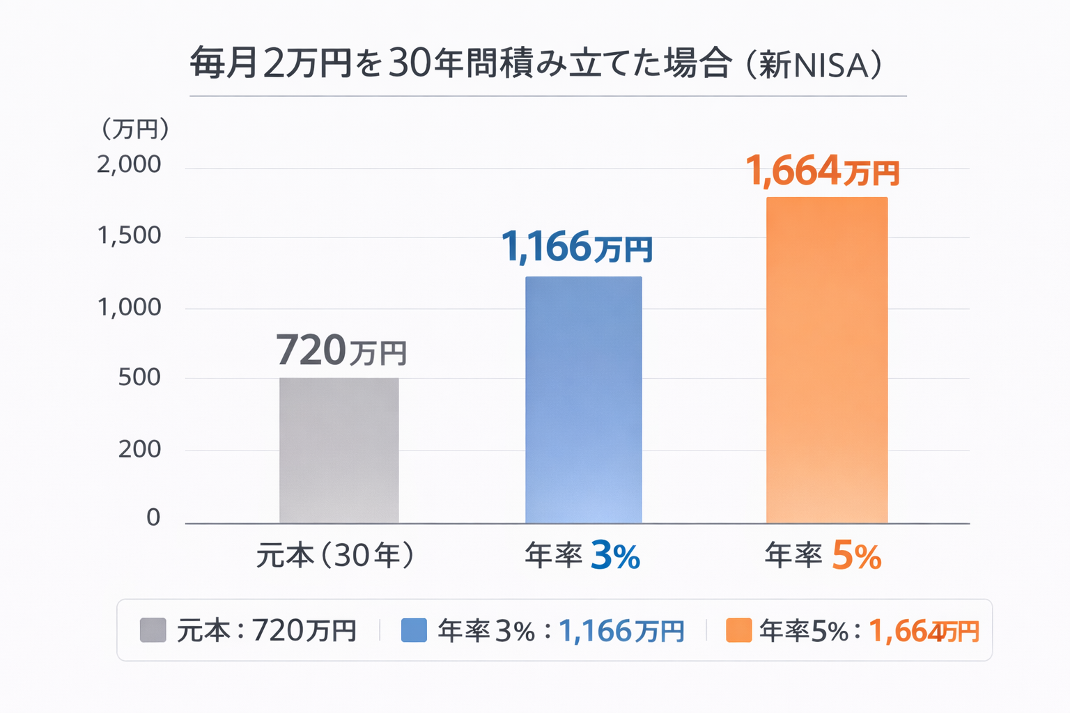 毎月2万円積立のイメージ