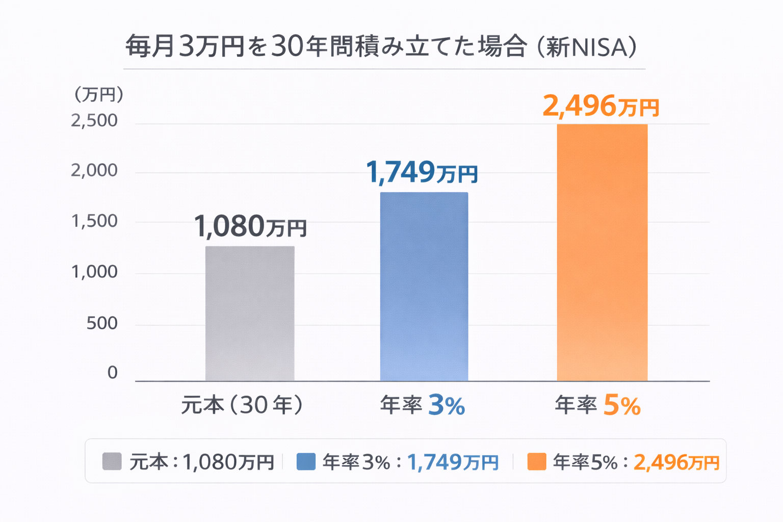 毎月3万円積立のイメージ