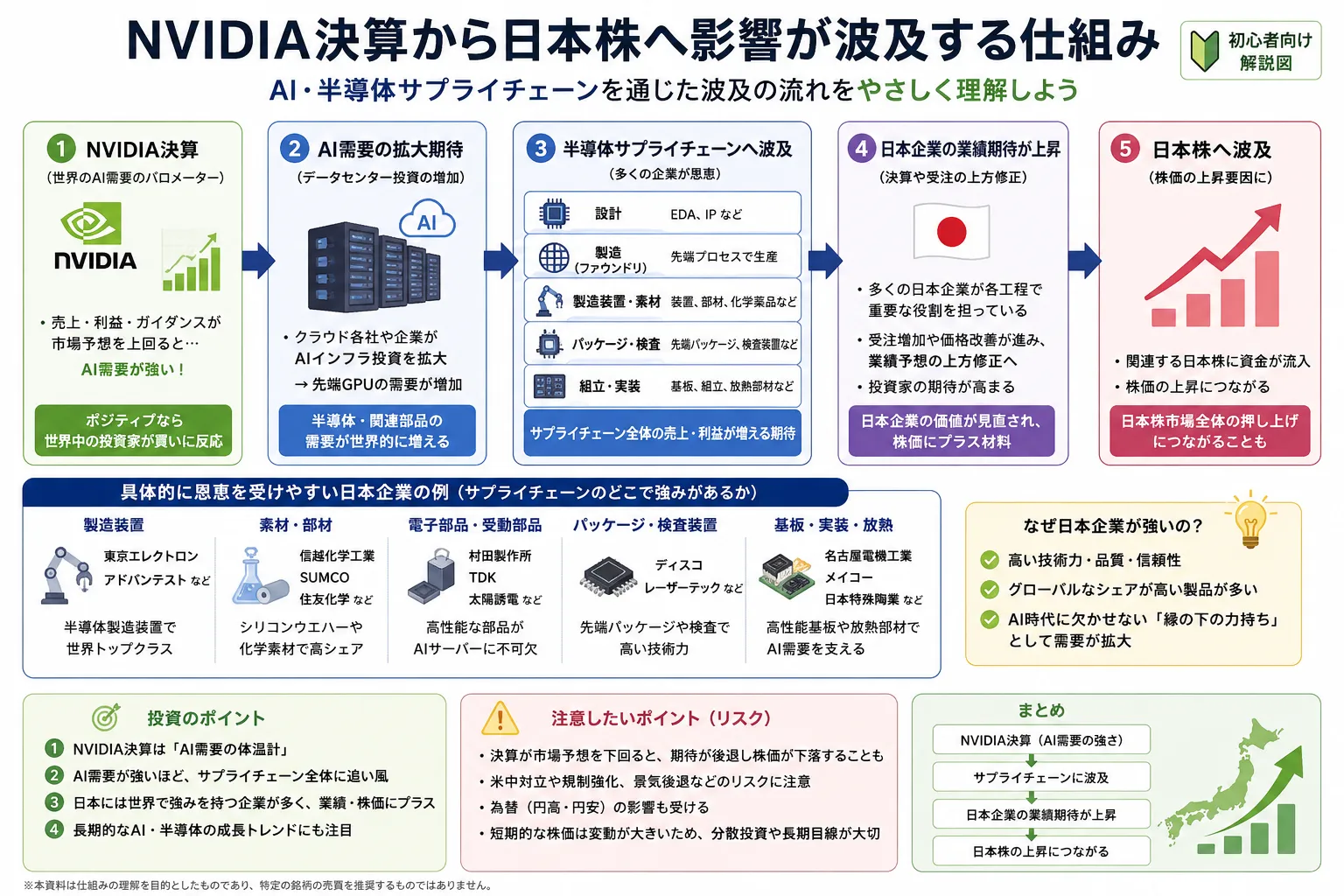 NVIDIA決算からAI・半導体サプライチェーンを通じて日本株へ影響が波及する仕組みを初心者向けに整理した教材画像