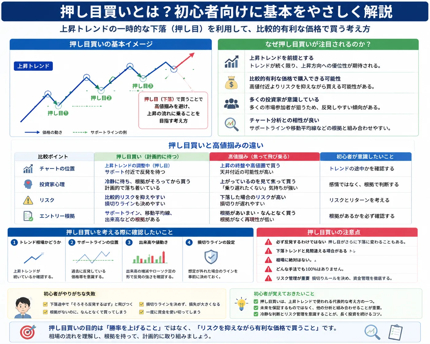 押し目買いの基本を初心者向けに整理した教材画像