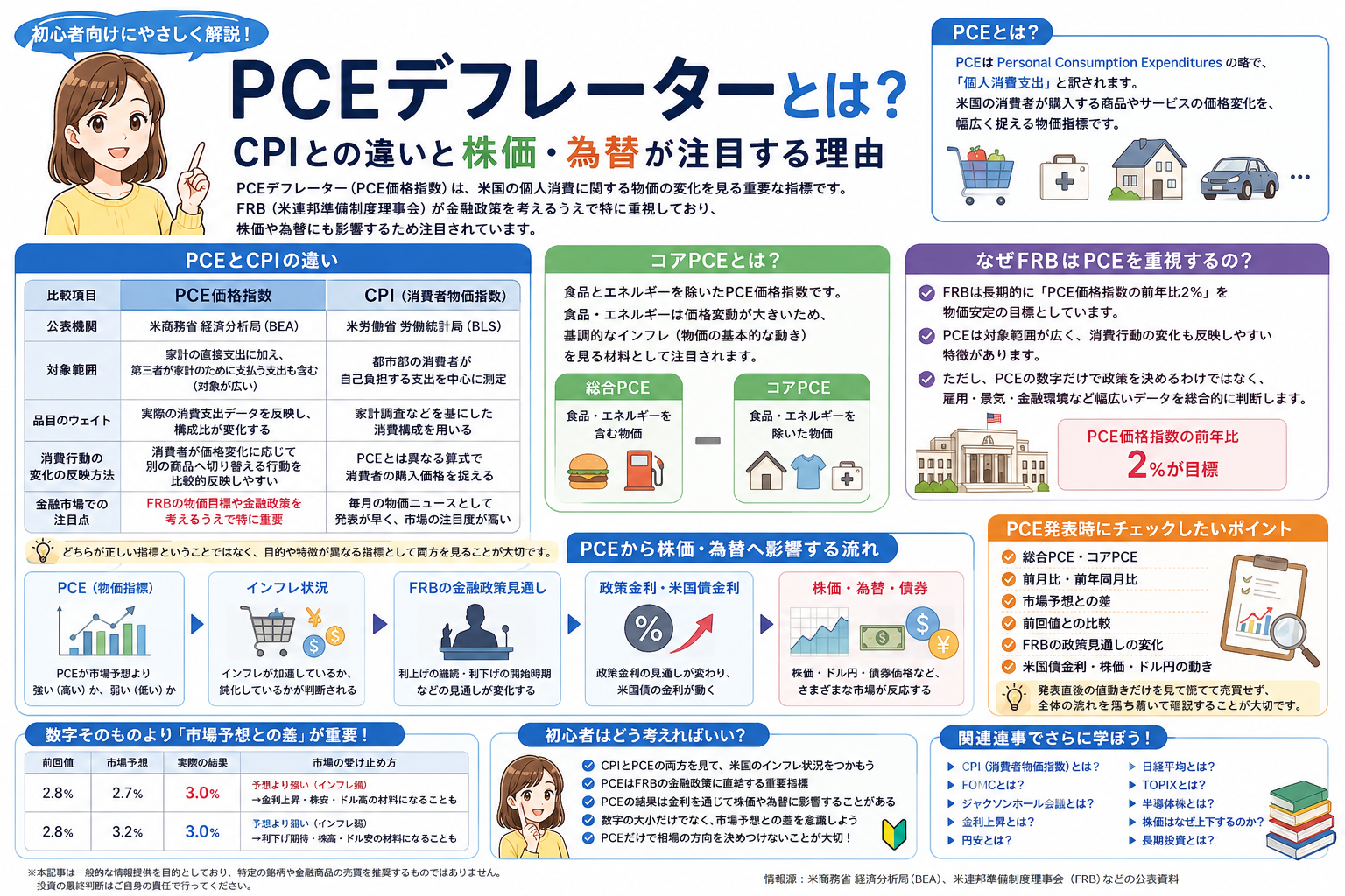 PCEデフレーターとCPI・FRB・金利・株価・為替の関係を初心者向けに整理した教材画像