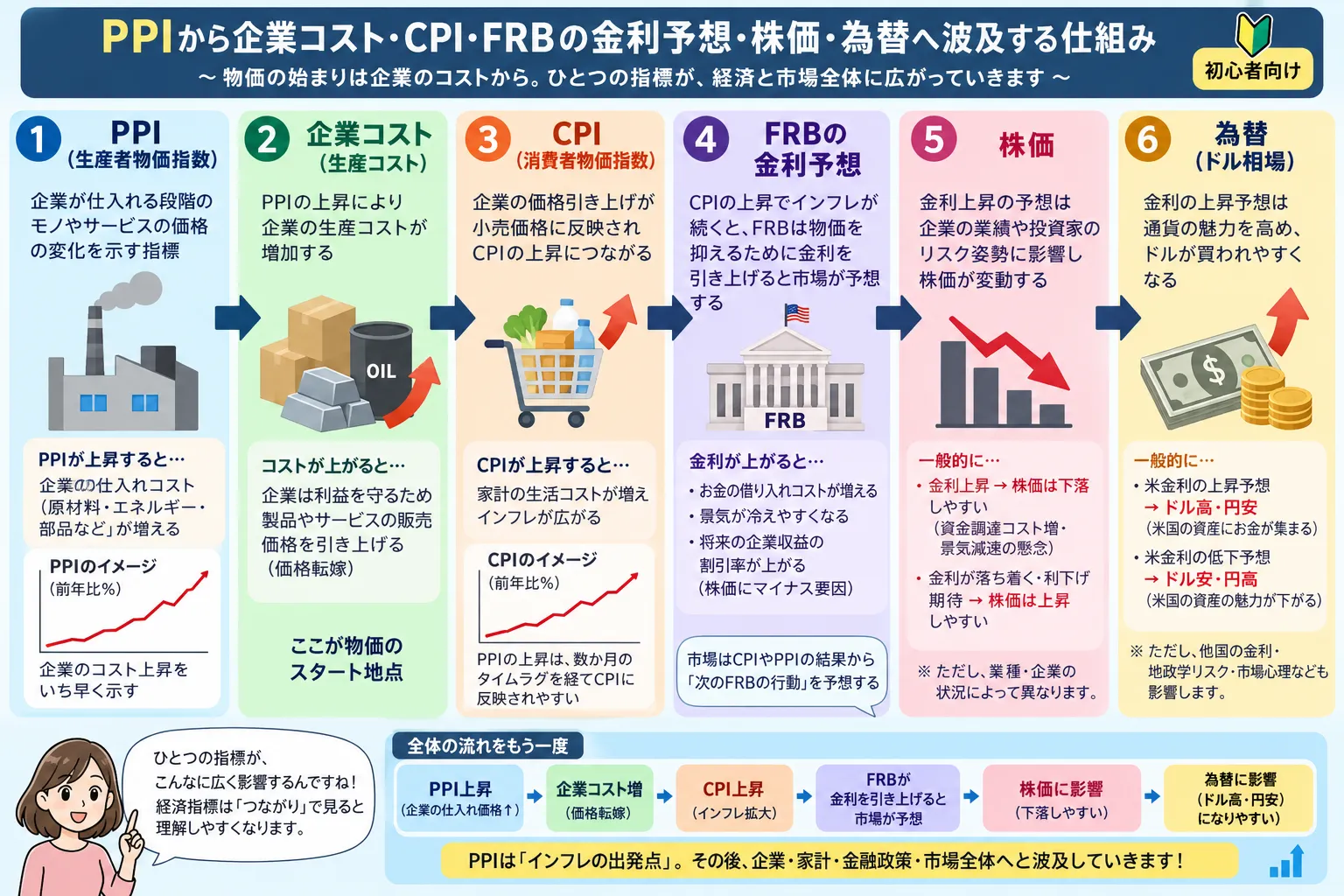 PPIから企業コスト・CPI・FRBの金利予想・株価・為替へ影響が波及する仕組みを初心者向けに整理した教材画像