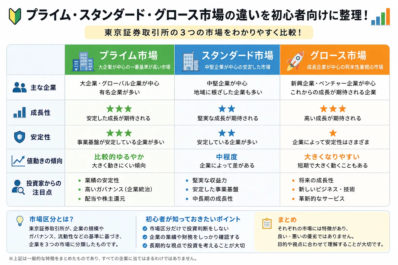プライム・スタンダード・グロース市場の違いを初心者向けに整理した教材画像