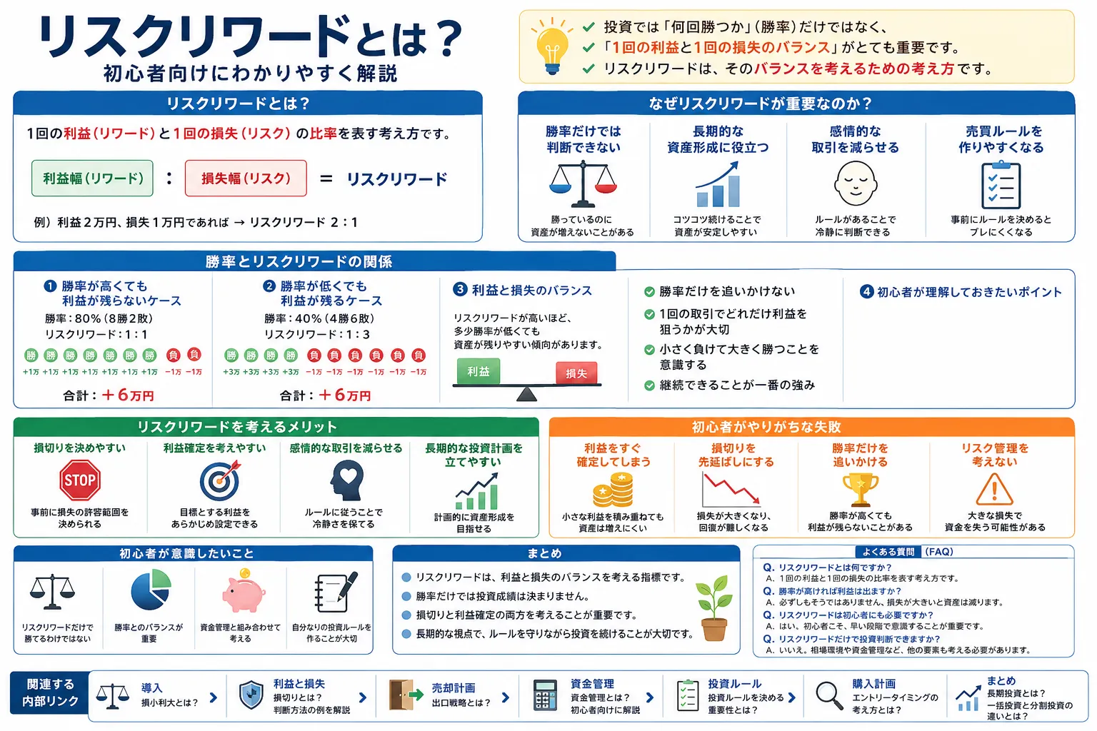リスクリワードを初心者向けに整理した教材画像